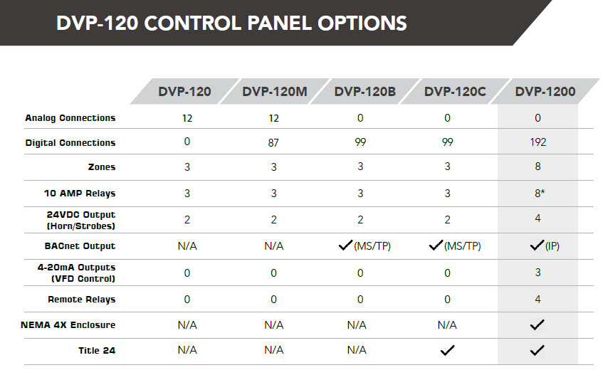 DVP Options